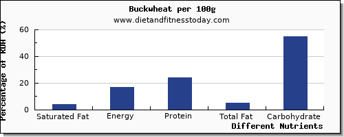 chart to show highest saturated fat in buckwheat per 100g